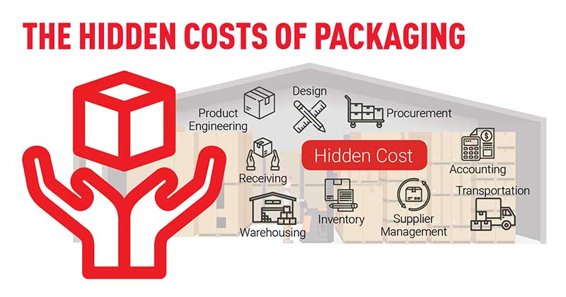 Hidden Cost of Packaging